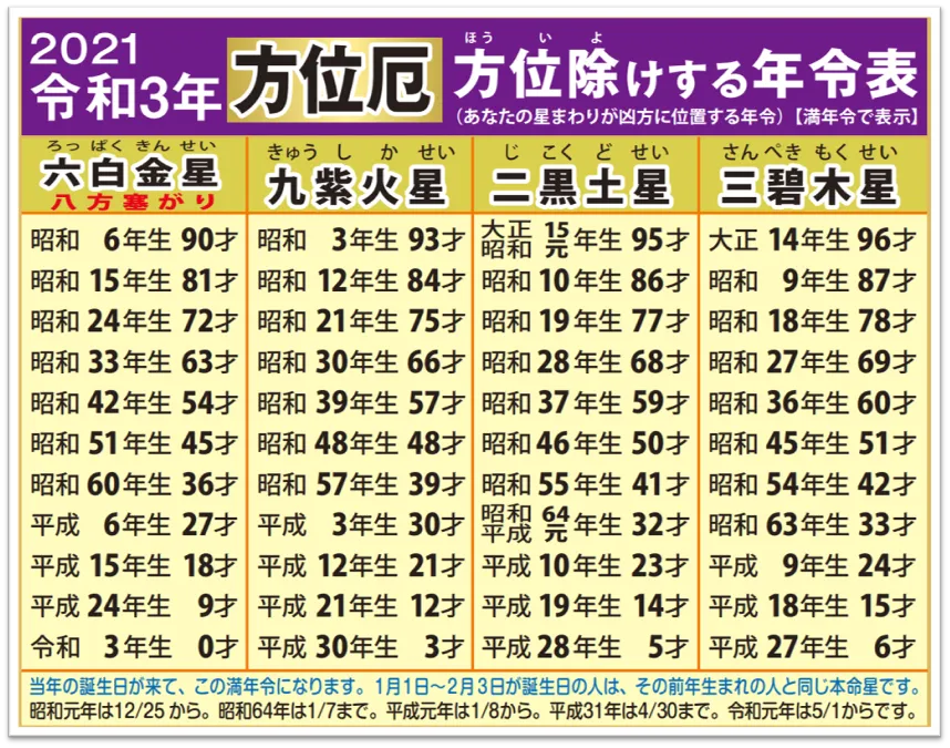 方位厄の年齢表